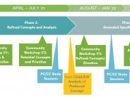 Specific Plan Update Timeline