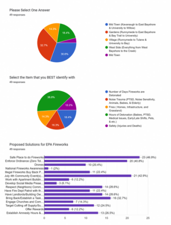 East Palo Alto Fireworks Survey Results - 2023